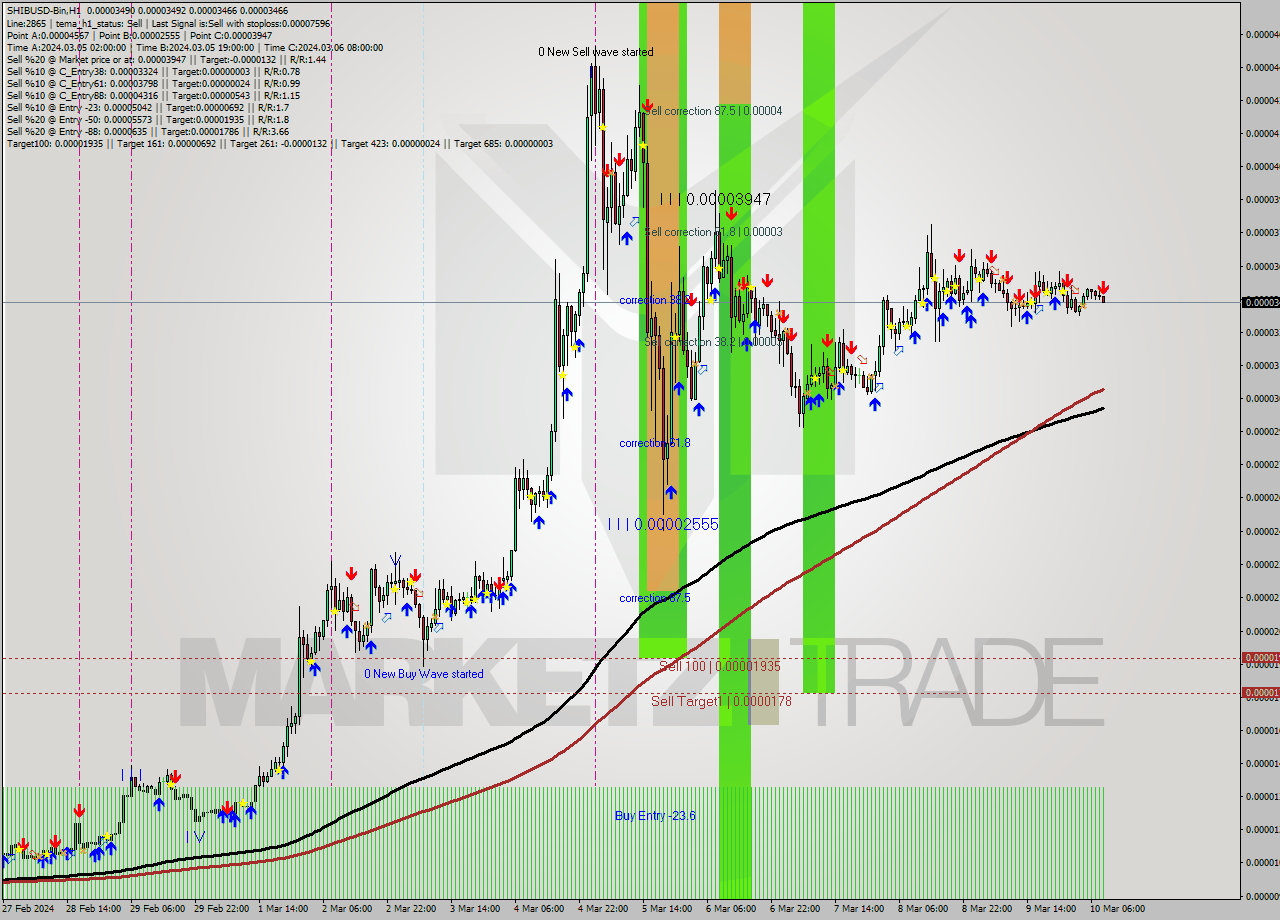 SHIBUSD-Bin H1 Signal