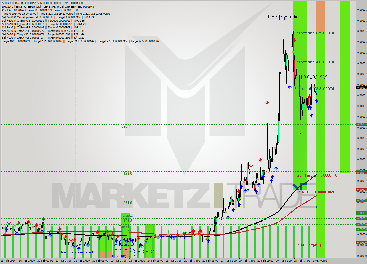 SHIBUSD-Bin H1 Signal