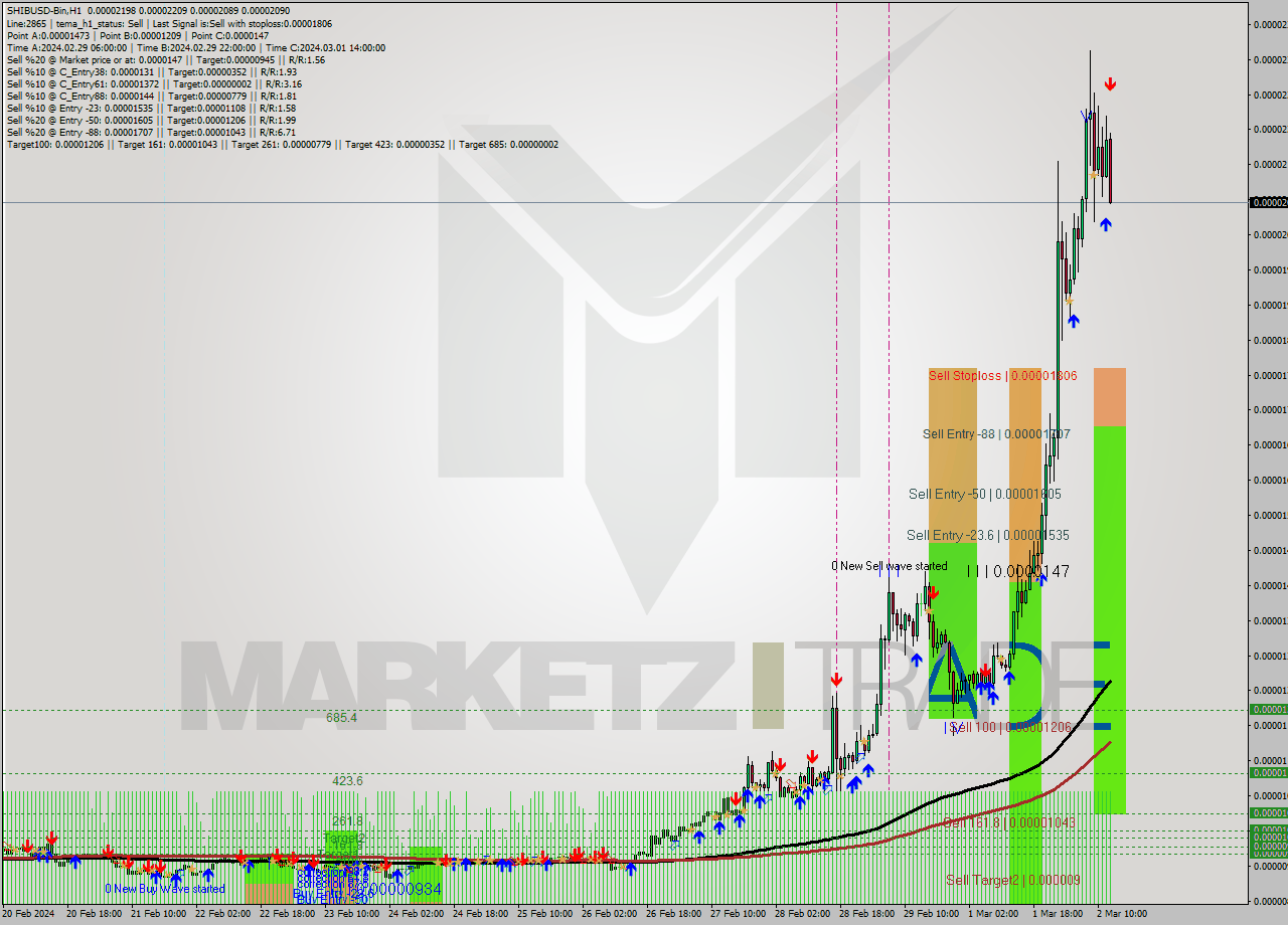 SHIBUSD-Bin H1 Signal