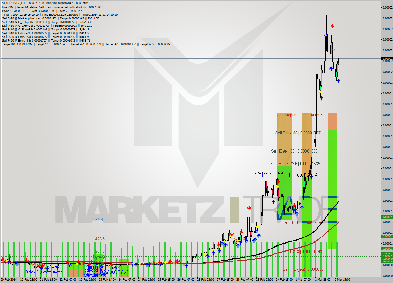 SHIBUSD-Bin H1 Signal