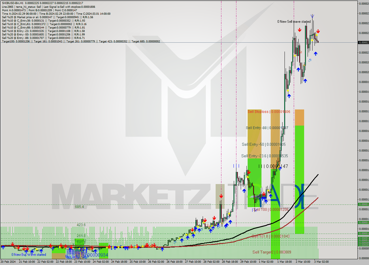 SHIBUSD-Bin H1 Signal