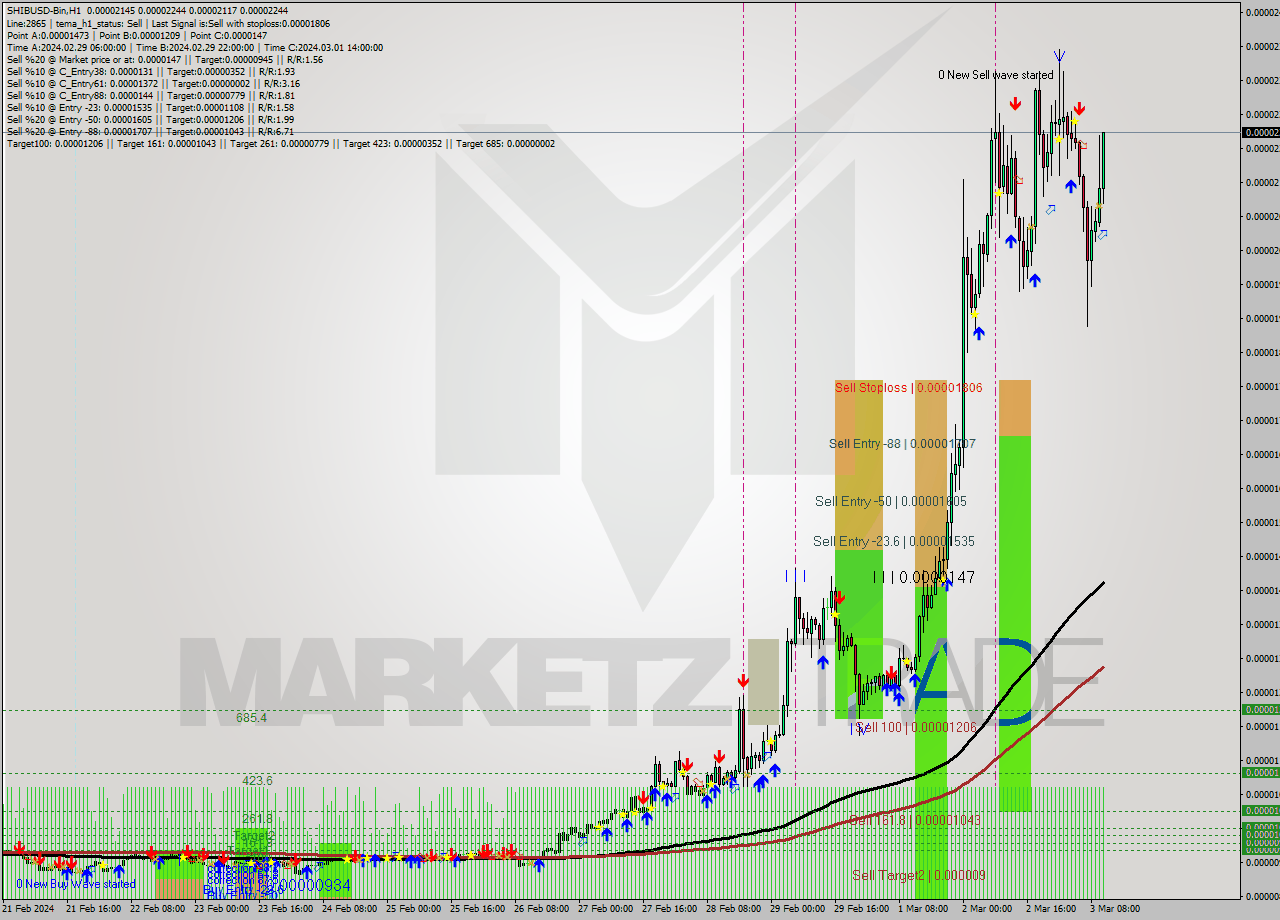 SHIBUSD-Bin H1 Signal