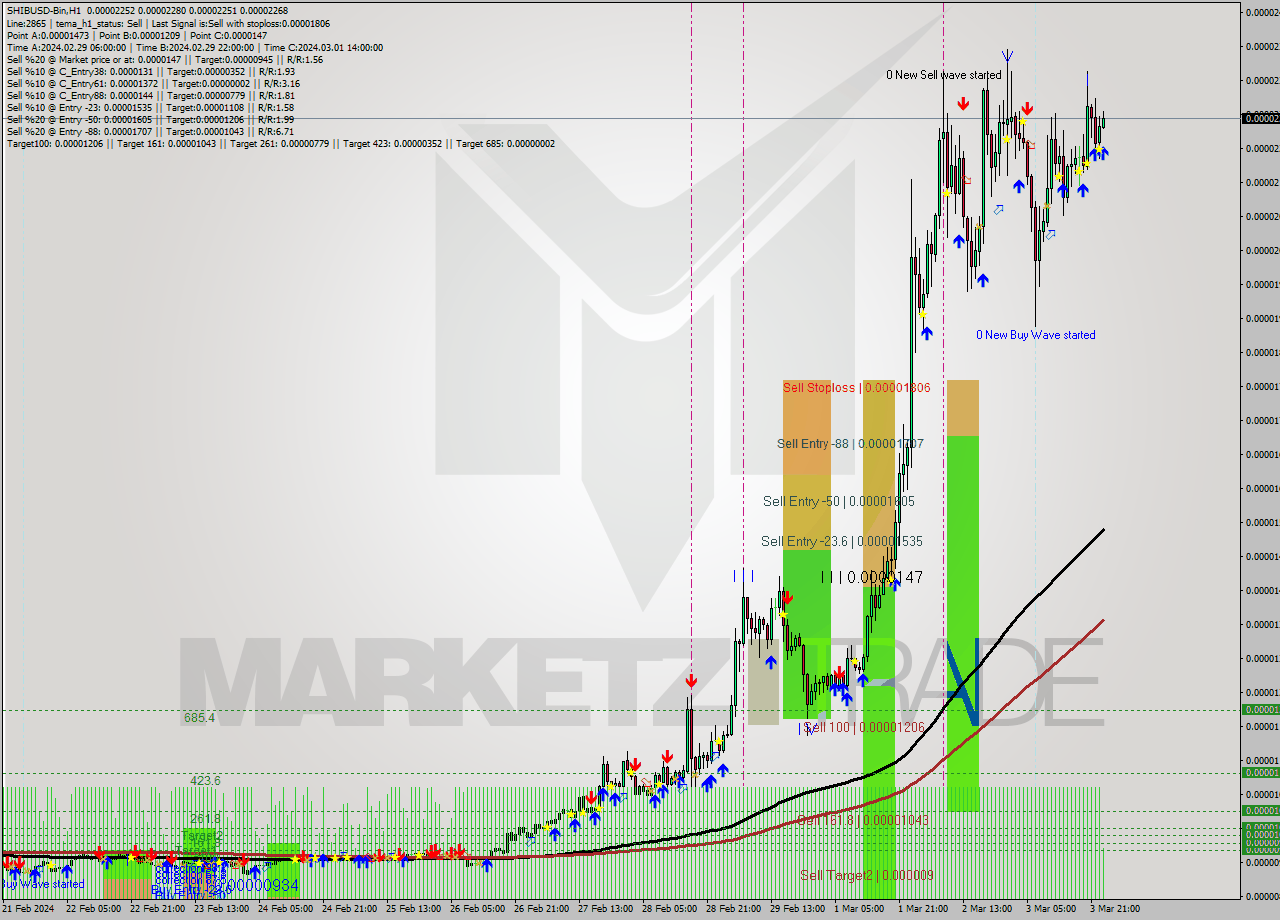 SHIBUSD-Bin H1 Signal