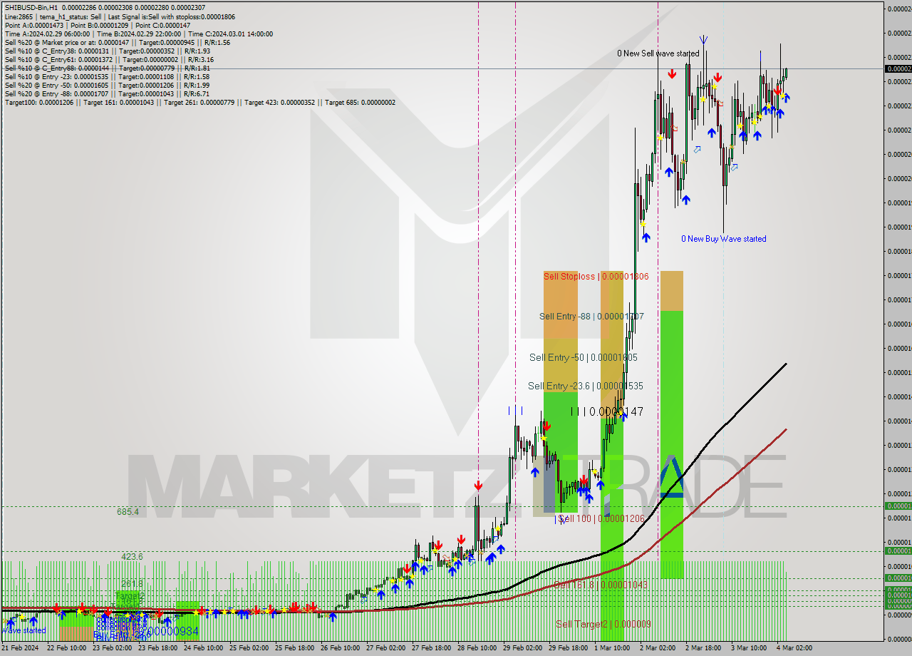 SHIBUSD-Bin H1 Signal
