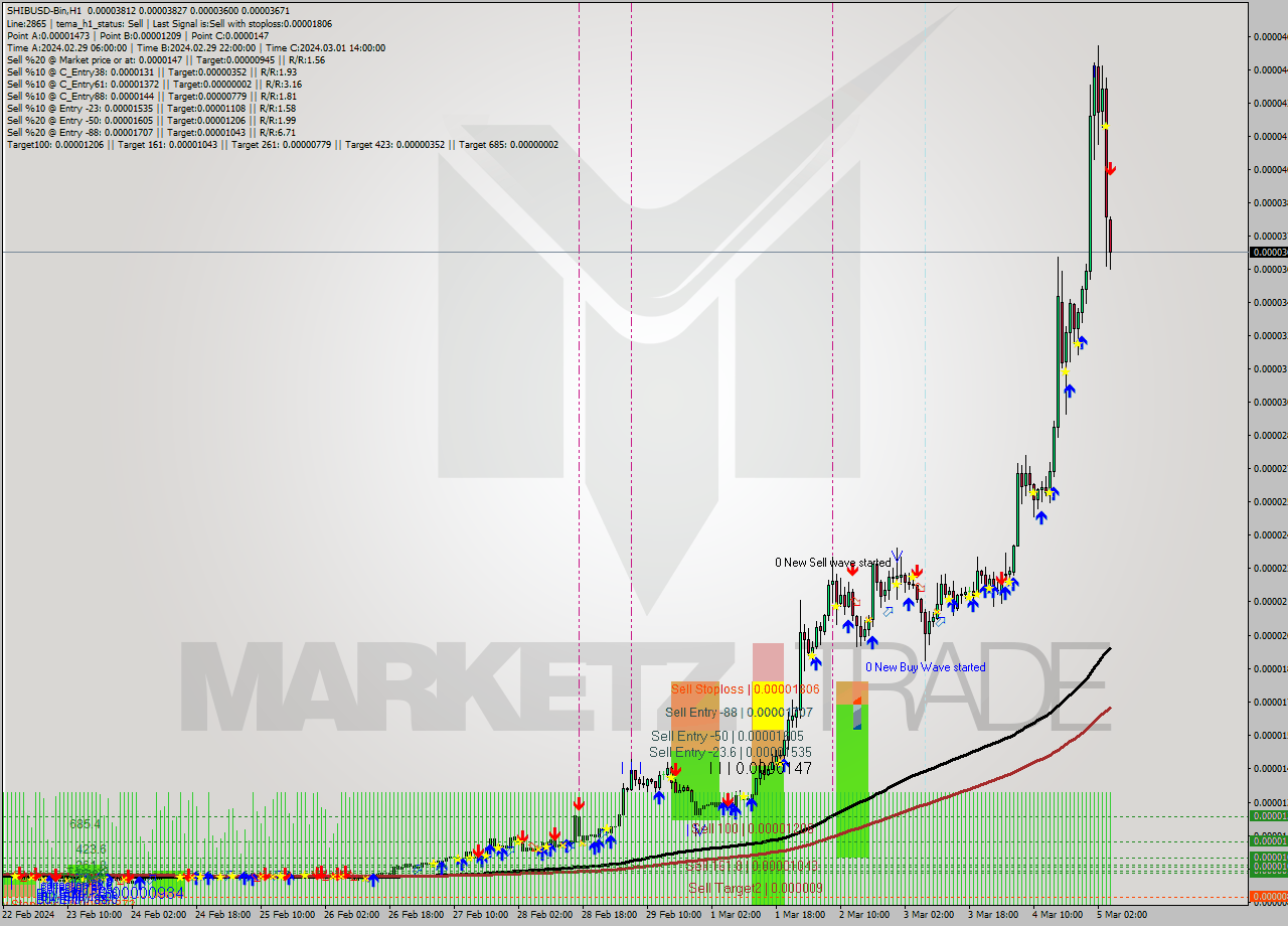 SHIBUSD-Bin H1 Analysis SHIBUSD-Bin H1 Signal