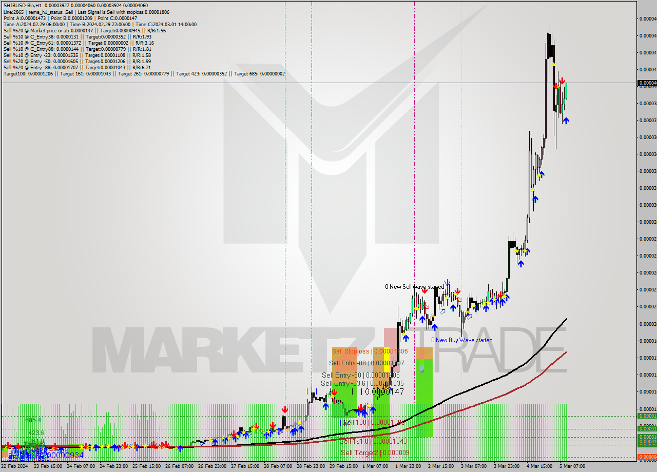 SHIBUSD-Bin H1 Signal