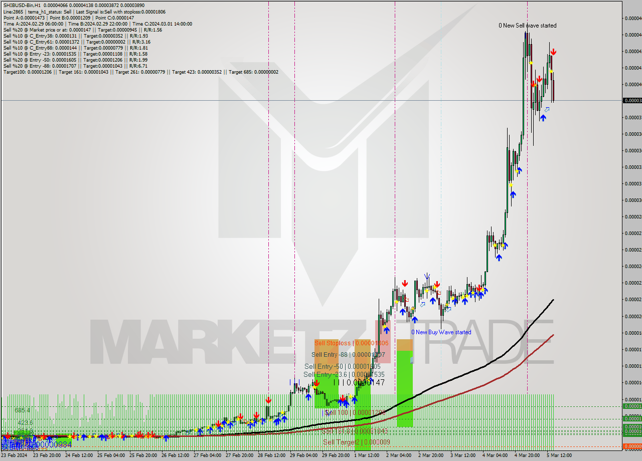 SHIBUSD-Bin H1 Signal