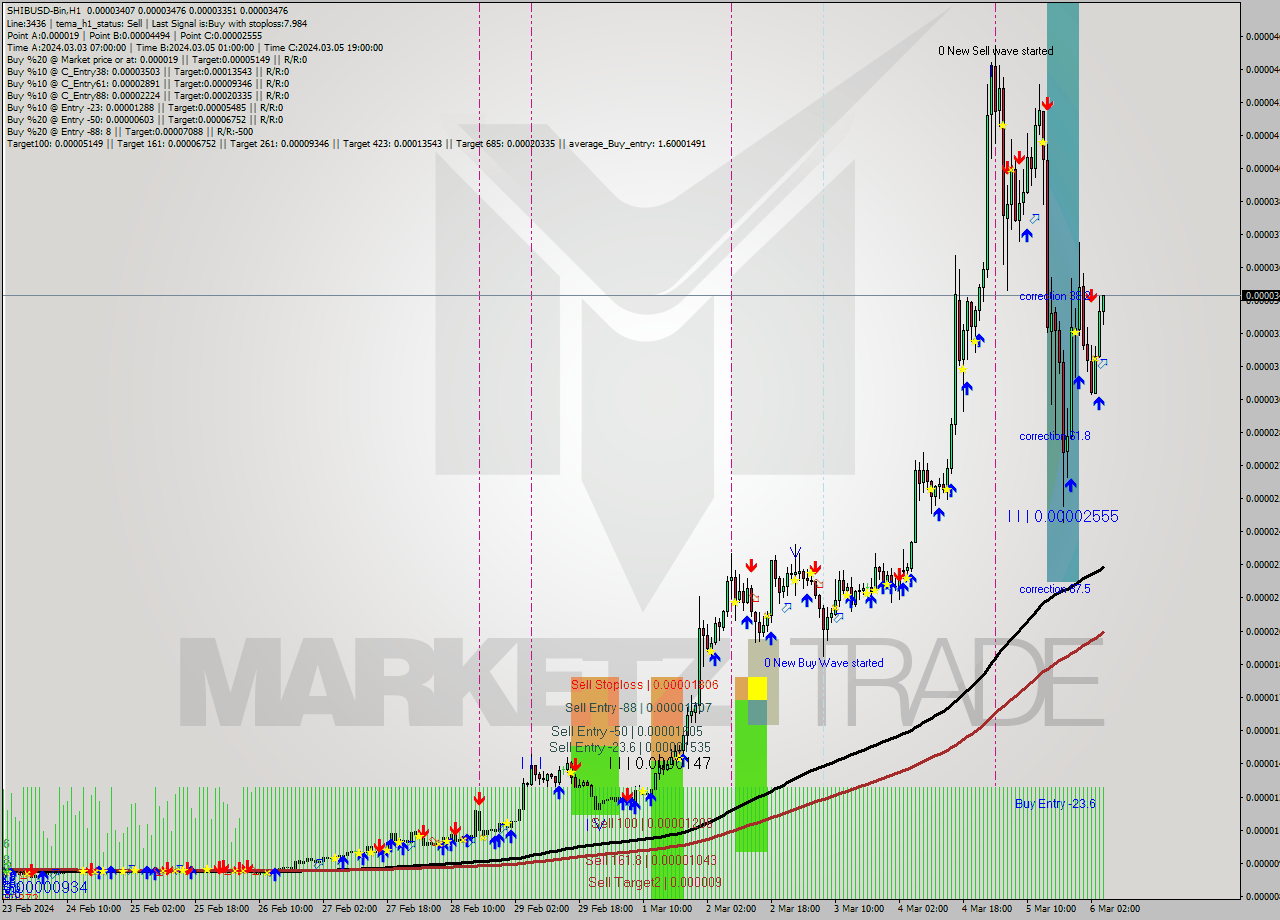SHIBUSD-Bin H1 Signal