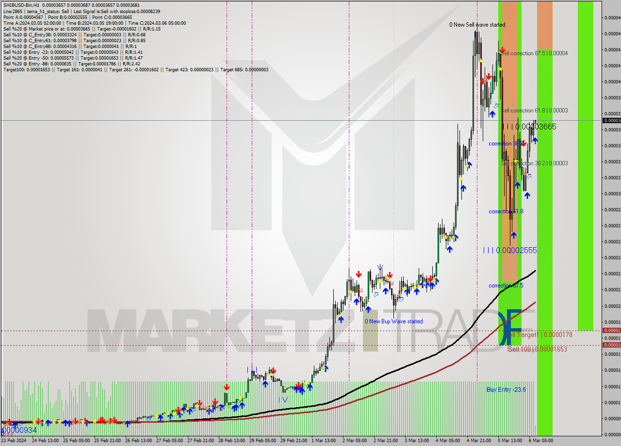 SHIBUSD-Bin H1 Signal