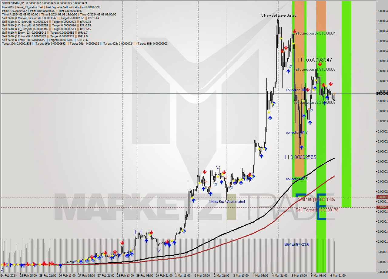 SHIBUSD-Bin H1 Signal