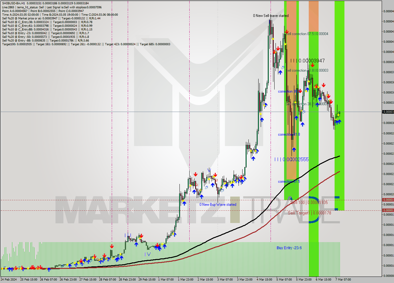 SHIBUSD-Bin H1 Signal