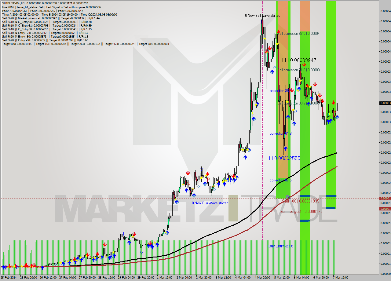SHIBUSD-Bin H1 Analysis SHIBUSD-Bin H1 Signal