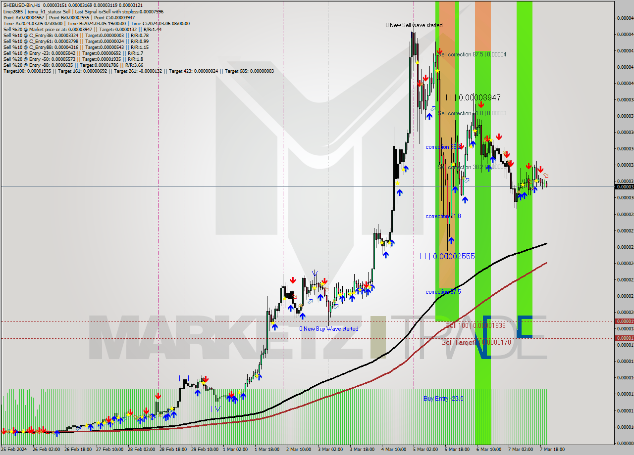 SHIBUSD-Bin H1 Signal