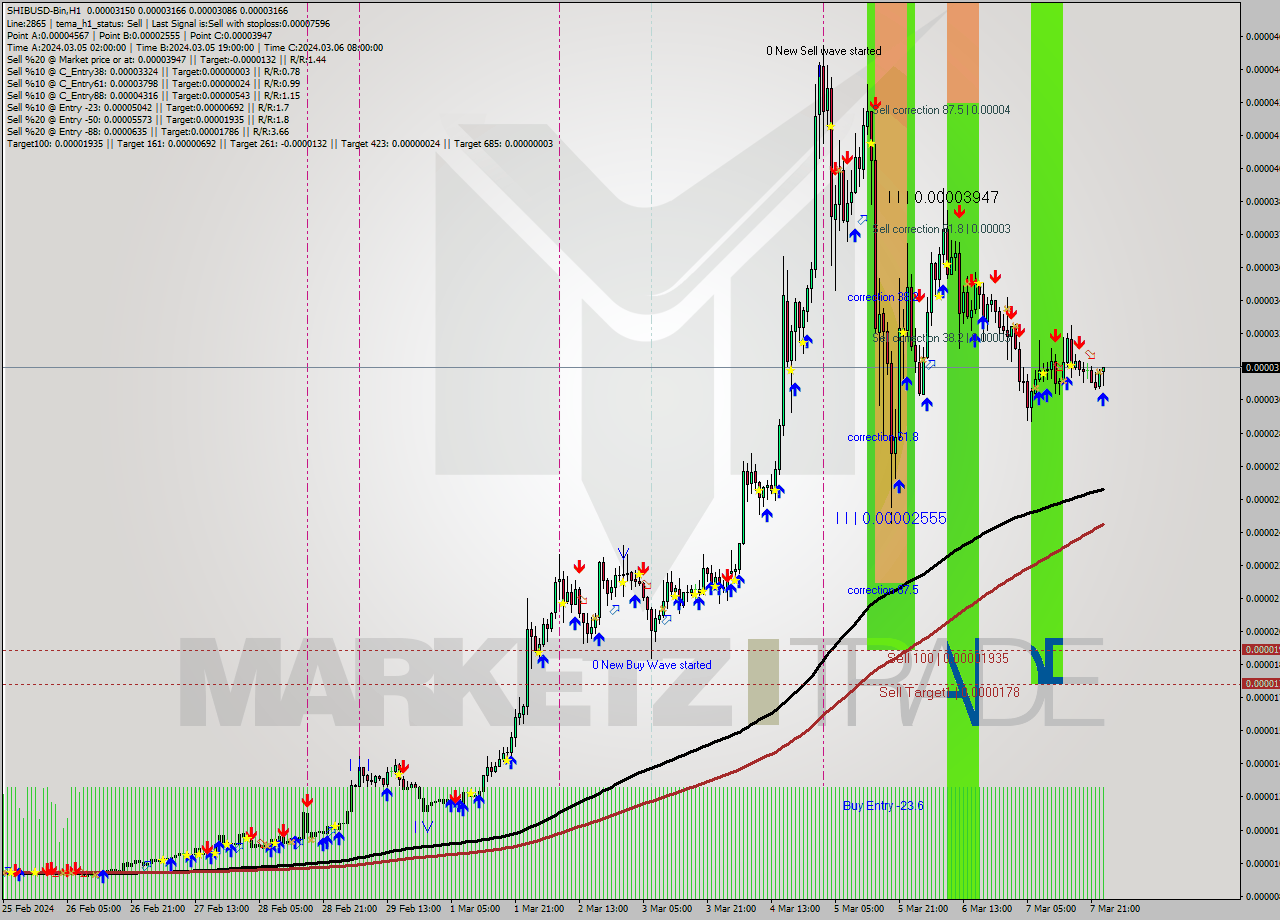 SHIBUSD-Bin H1 Signal