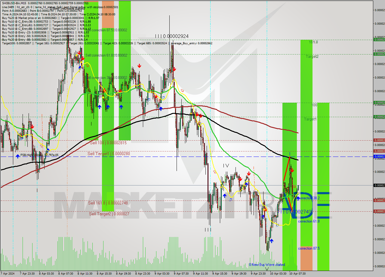 SHIBUSD-Bin M15 Signal