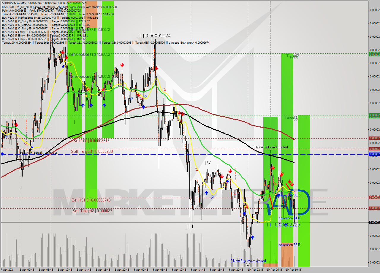SHIBUSD-Bin M15 Signal