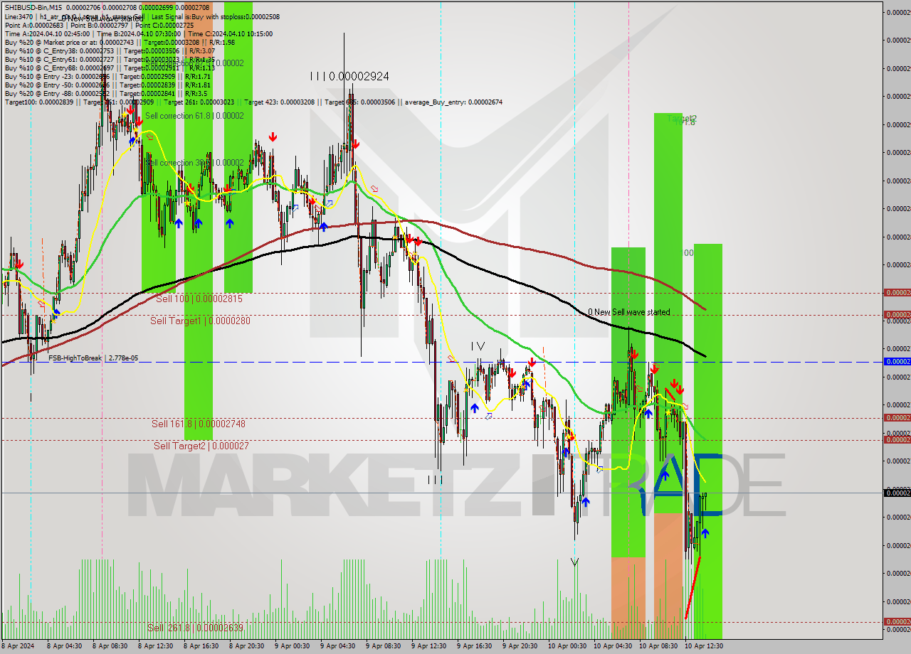 SHIBUSD-Bin M15 Signal