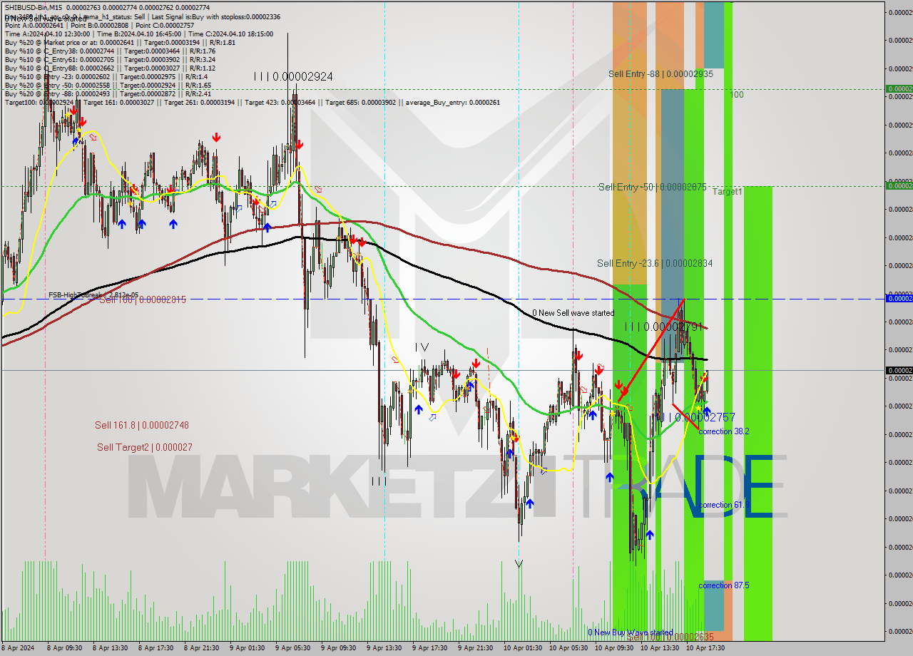 SHIBUSD-Bin M15 Signal
