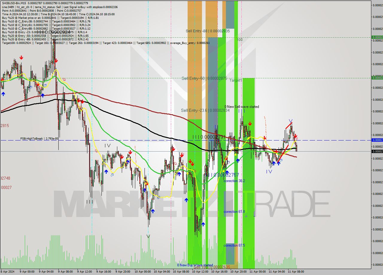 SHIBUSD-Bin M15 Signal