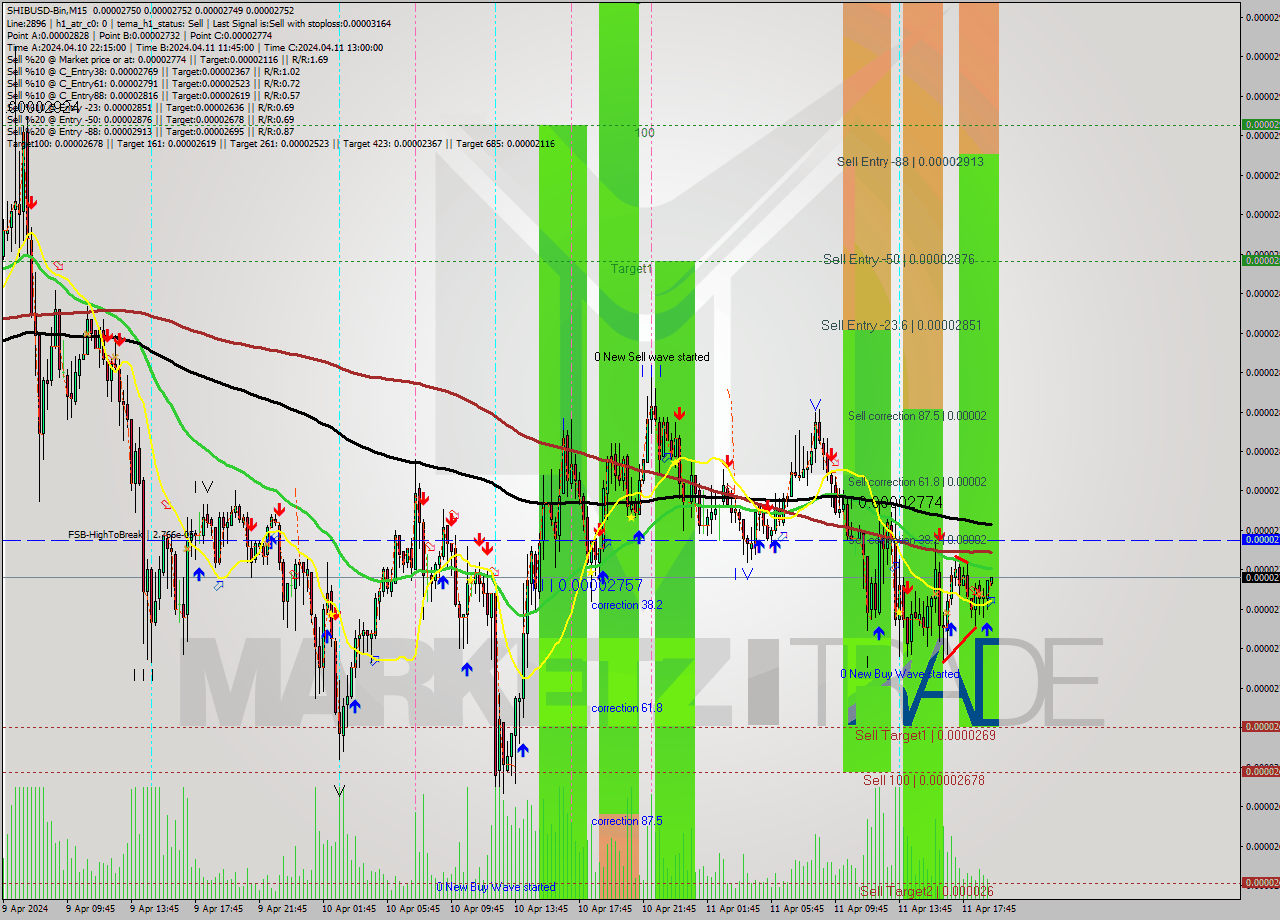 SHIBUSD-Bin M15 Analysis SHIBUSD-Bin M15 Signal