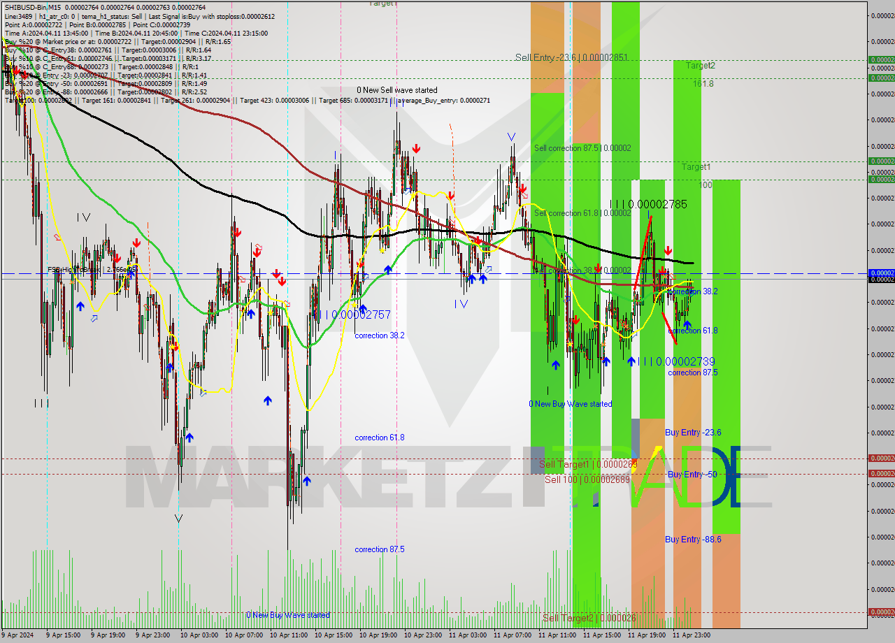 SHIBUSD-Bin M15 Signal