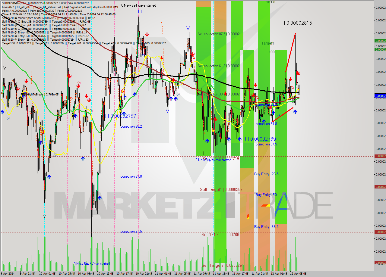 SHIBUSD-Bin M15 Signal