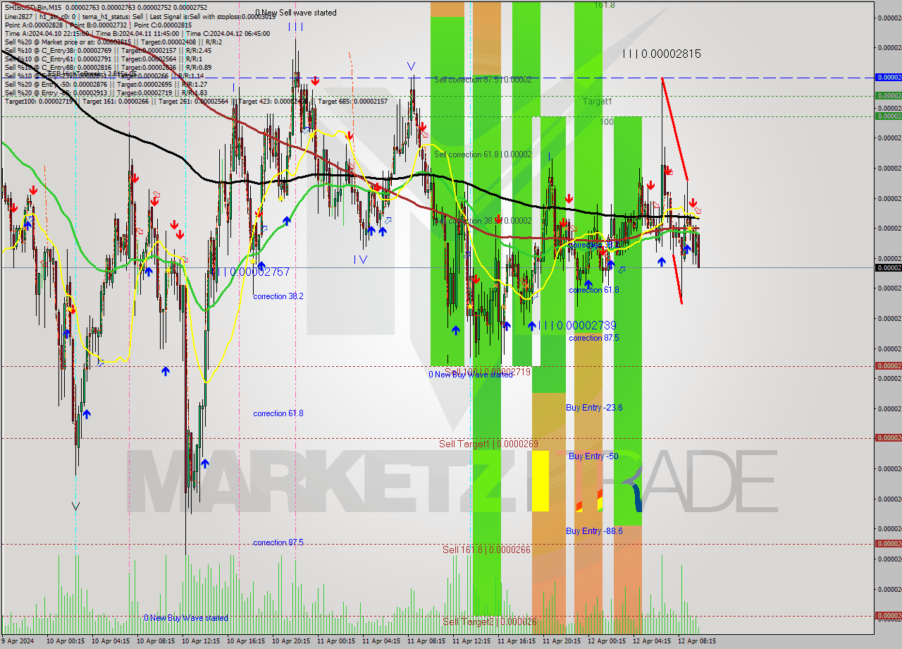 SHIBUSD-Bin M15 Analysis SHIBUSD-Bin M15 Signal