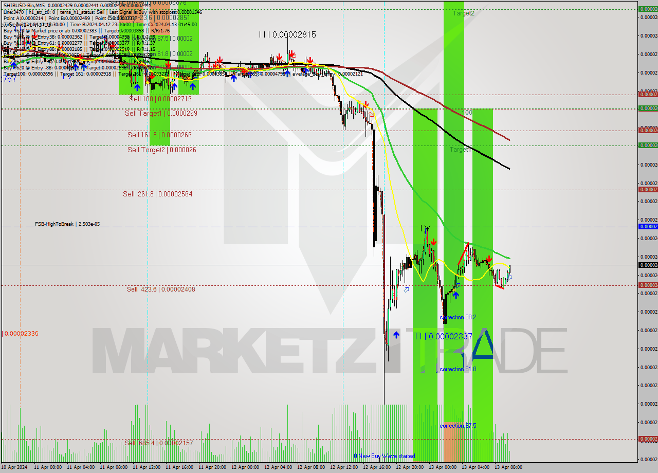 SHIBUSD-Bin M15 Signal