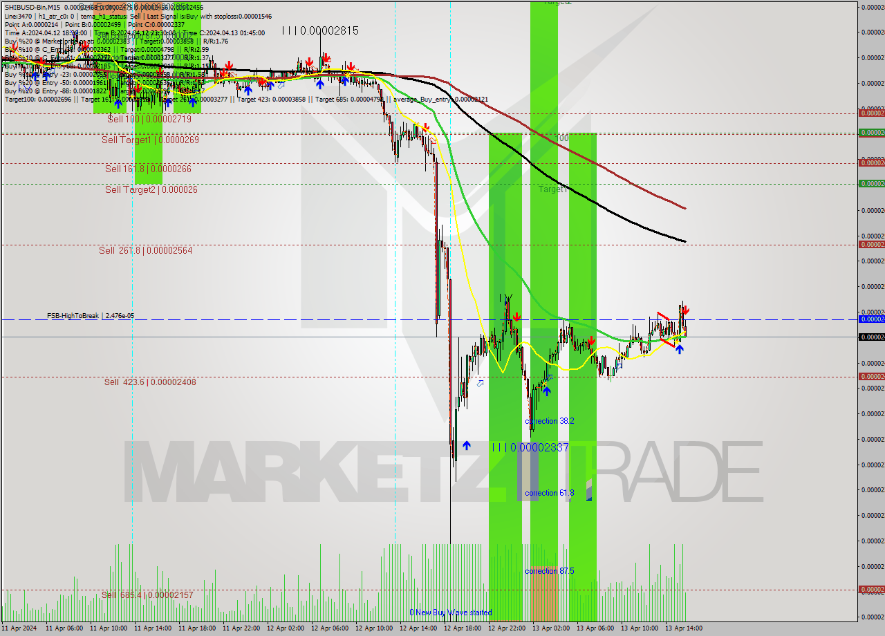 SHIBUSD-Bin M15 Signal