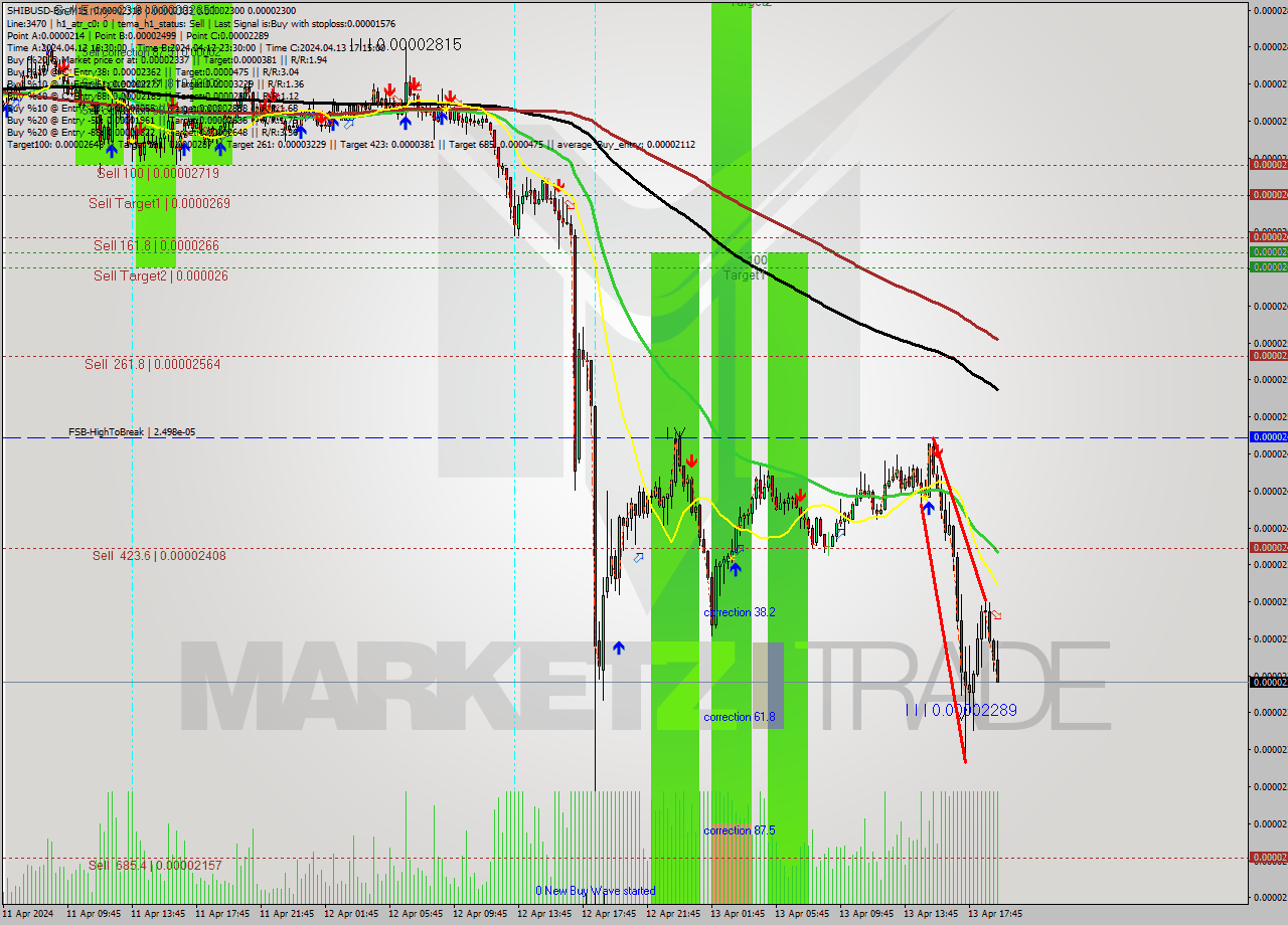 SHIBUSD-Bin M15 Signal