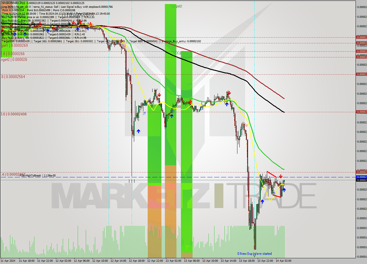 SHIBUSD-Bin M15 Signal