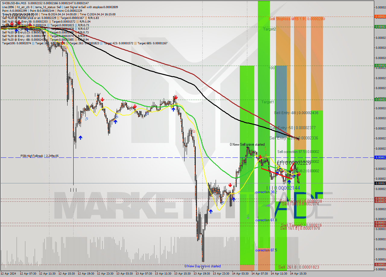 SHIBUSD-Bin M15 Signal
