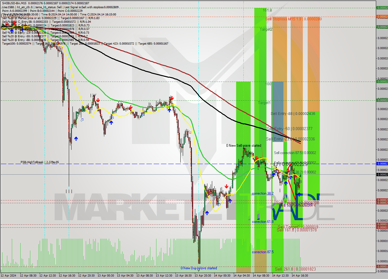SHIBUSD-Bin M15 Signal