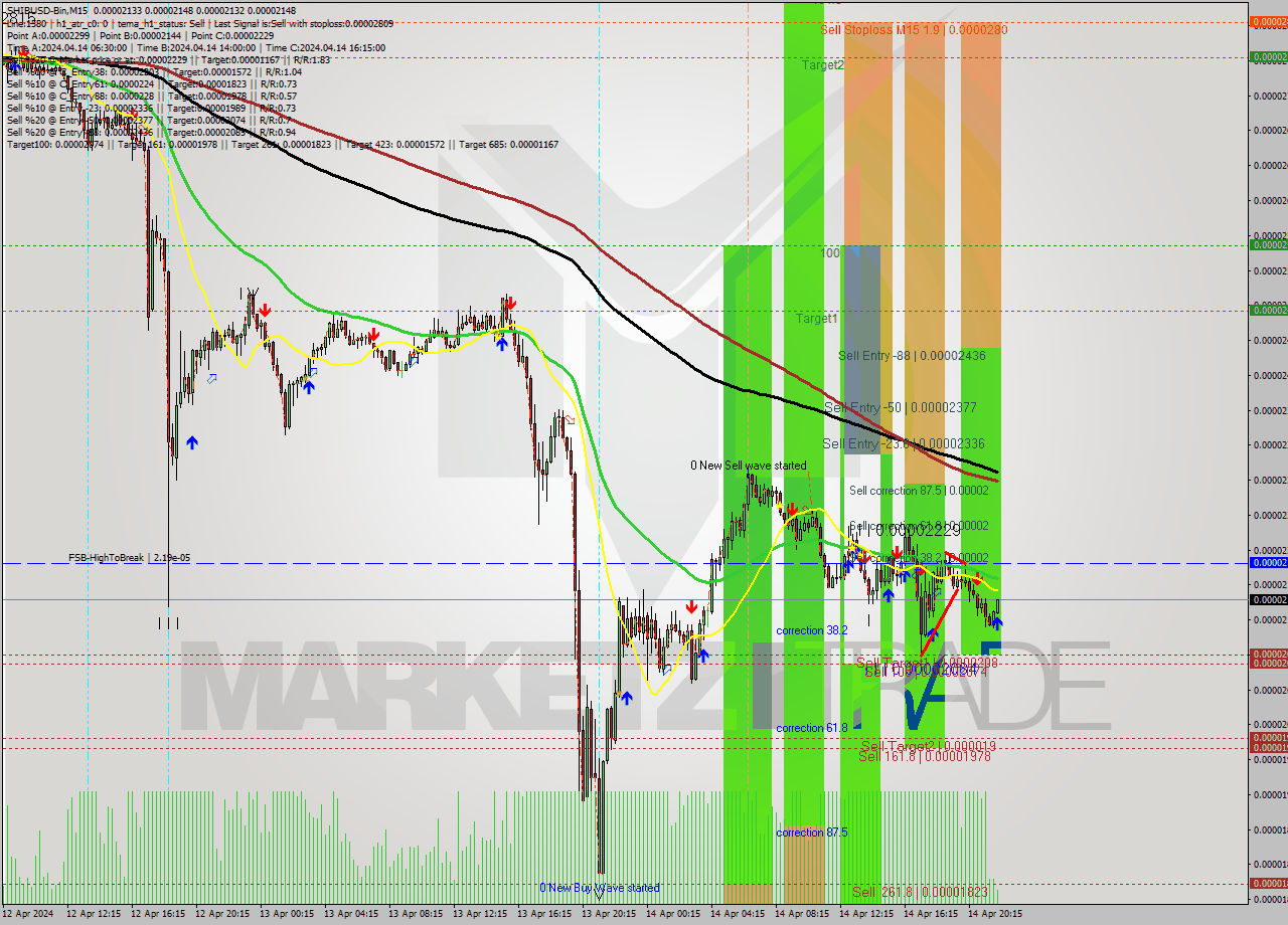 SHIBUSD-Bin M15 Signal