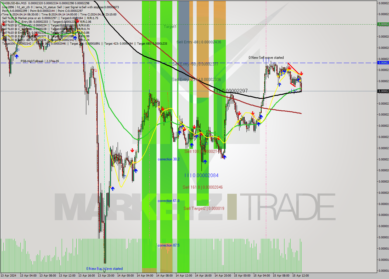SHIBUSD-Bin M15 Signal
