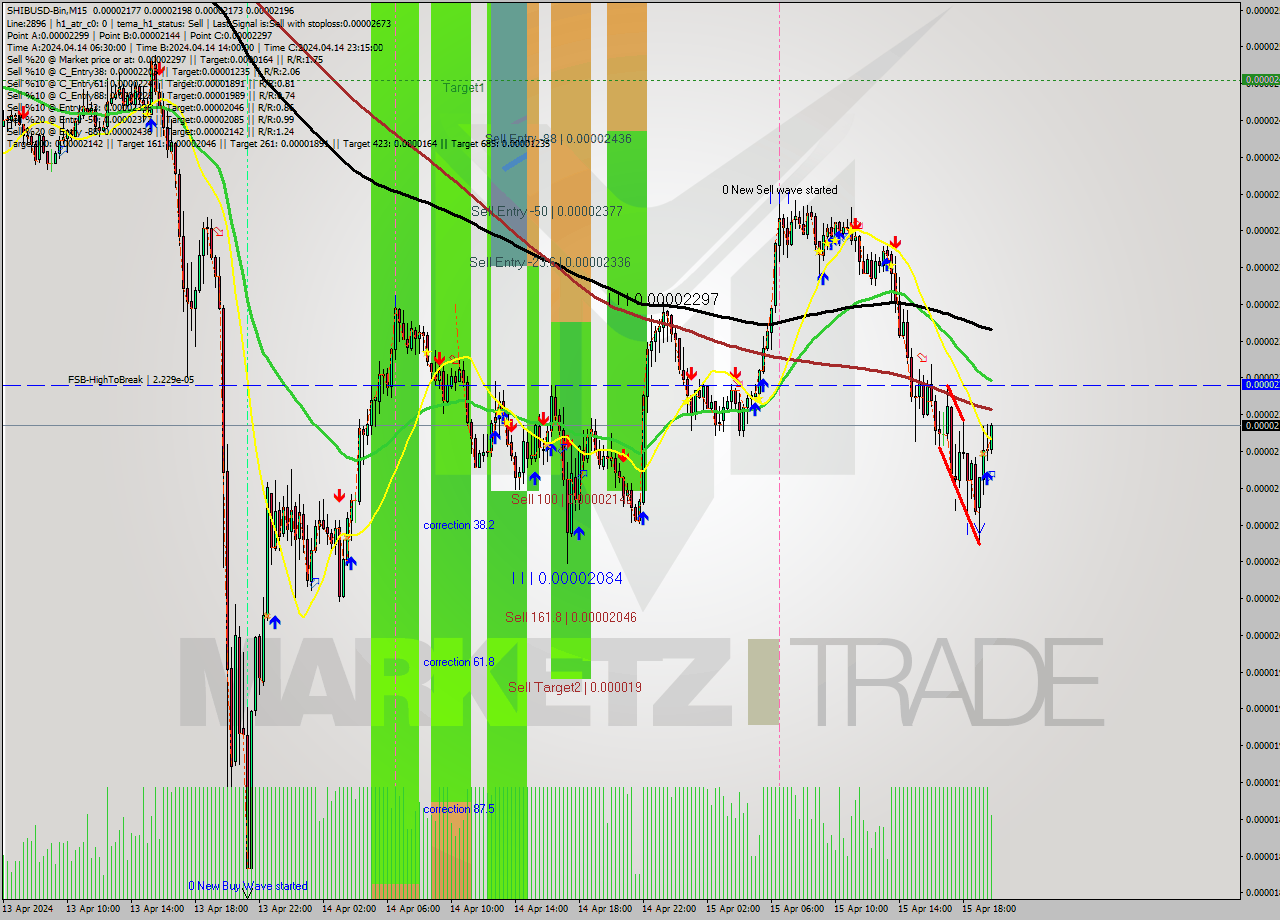 SHIBUSD-Bin M15 Signal