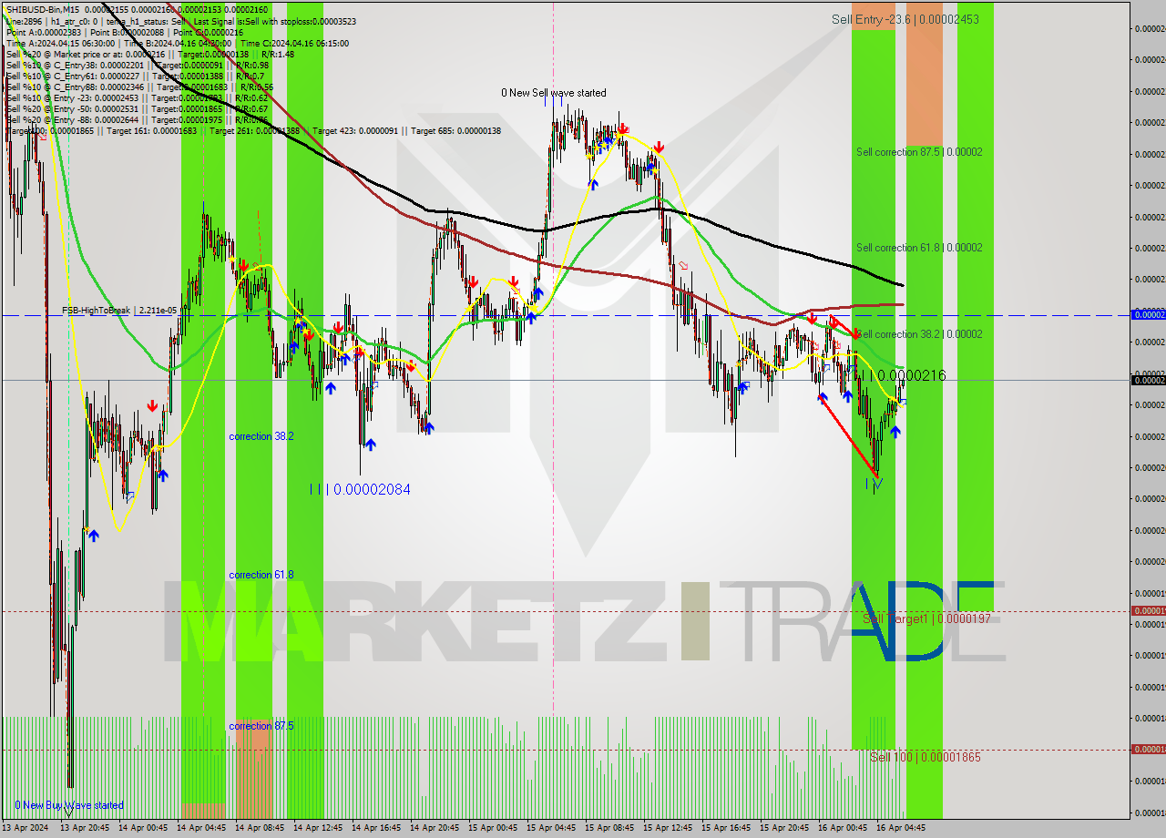 SHIBUSD-Bin M15 Analysis SHIBUSD-Bin M15 Signal
