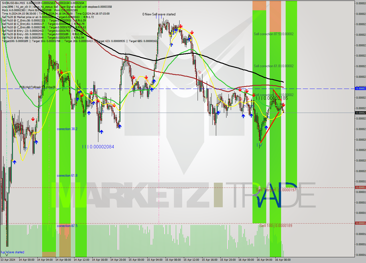 SHIBUSD-Bin M15 Signal