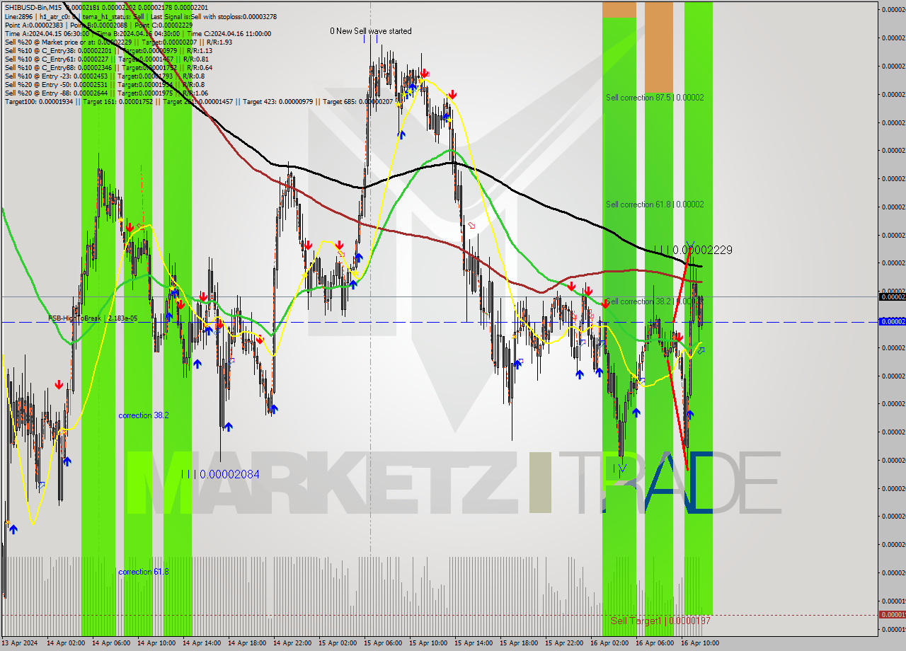 SHIBUSD-Bin M15 Signal