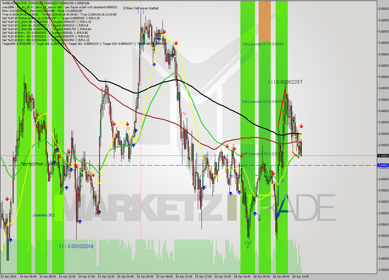 SHIBUSD-Bin M15 Signal