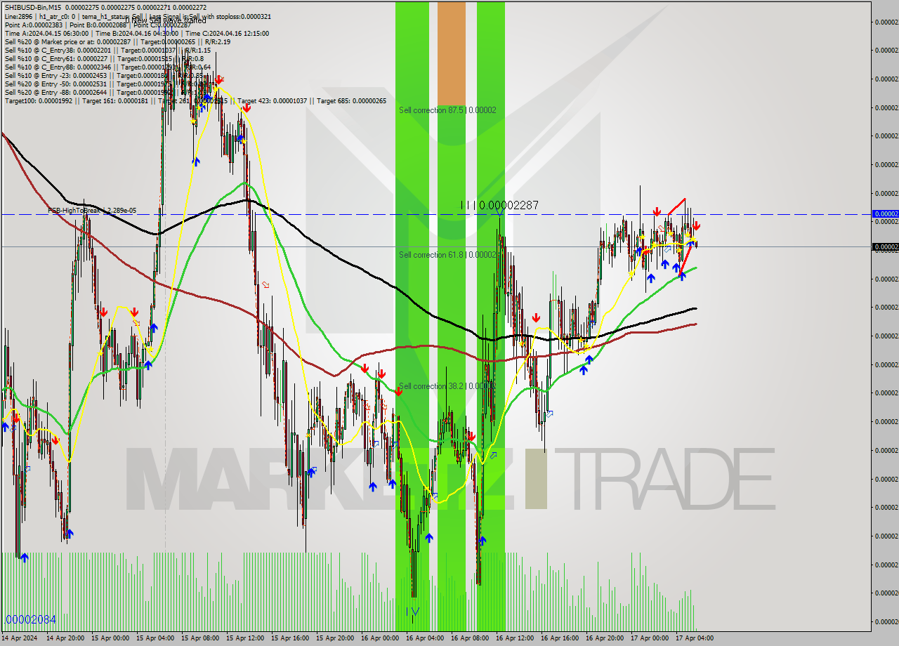 SHIBUSD-Bin M15 Signal