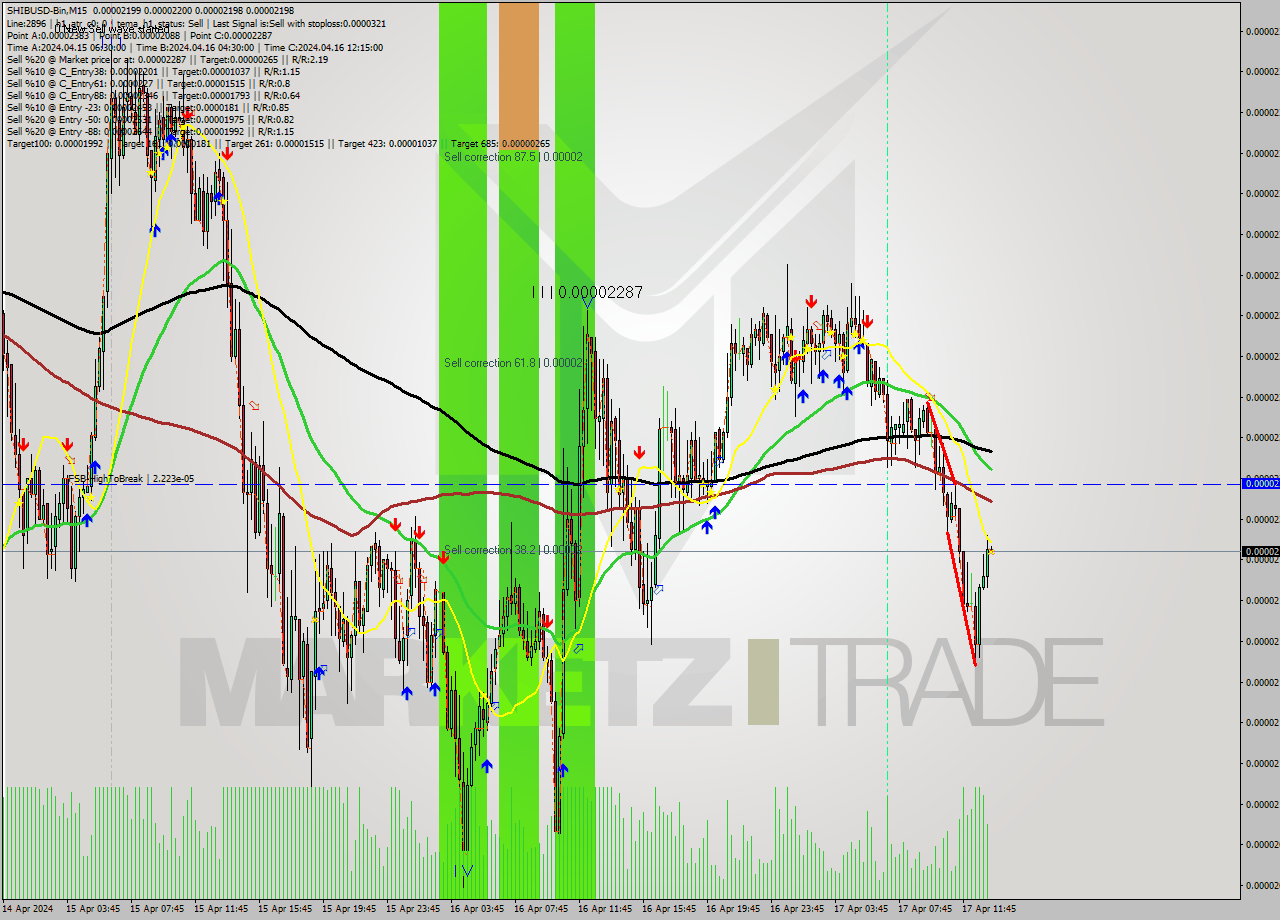 SHIBUSD-Bin M15 Signal