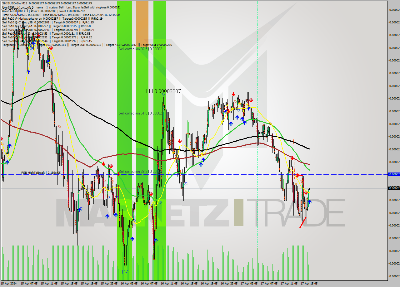 SHIBUSD-Bin M15 Analysis SHIBUSD-Bin M15 Signal