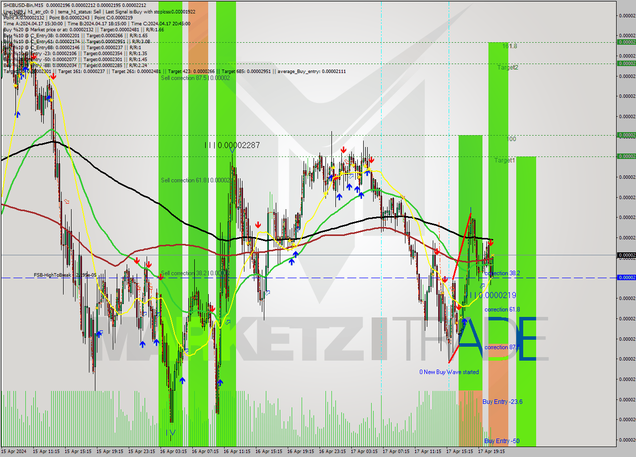 SHIBUSD-Bin M15 Signal