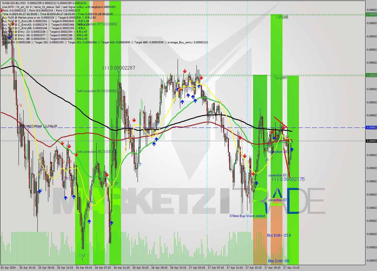 SHIBUSD-Bin M15 Signal