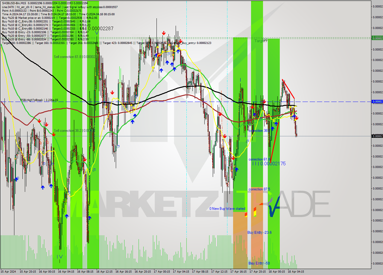 SHIBUSD-Bin M15 Signal