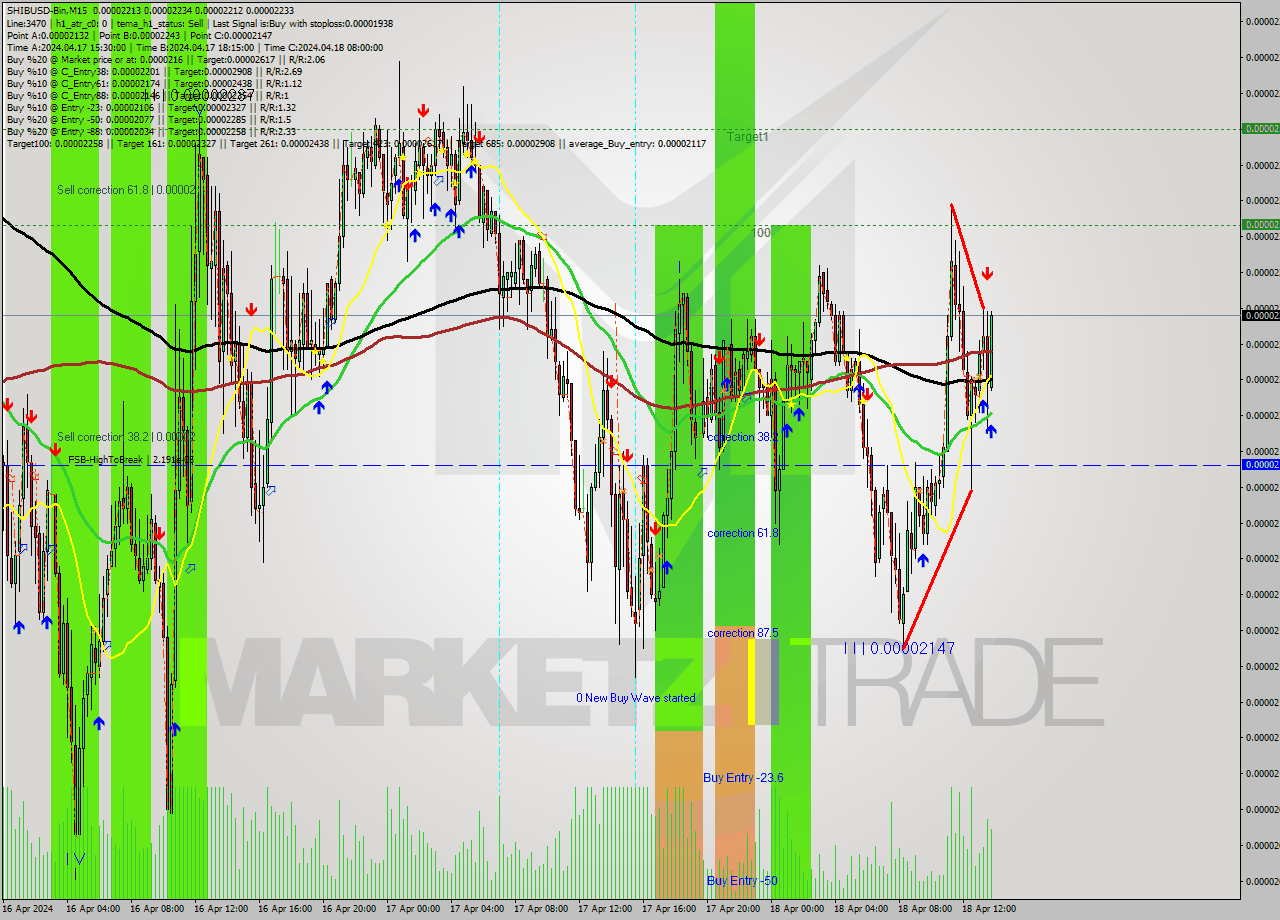 SHIBUSD-Bin M15 Signal