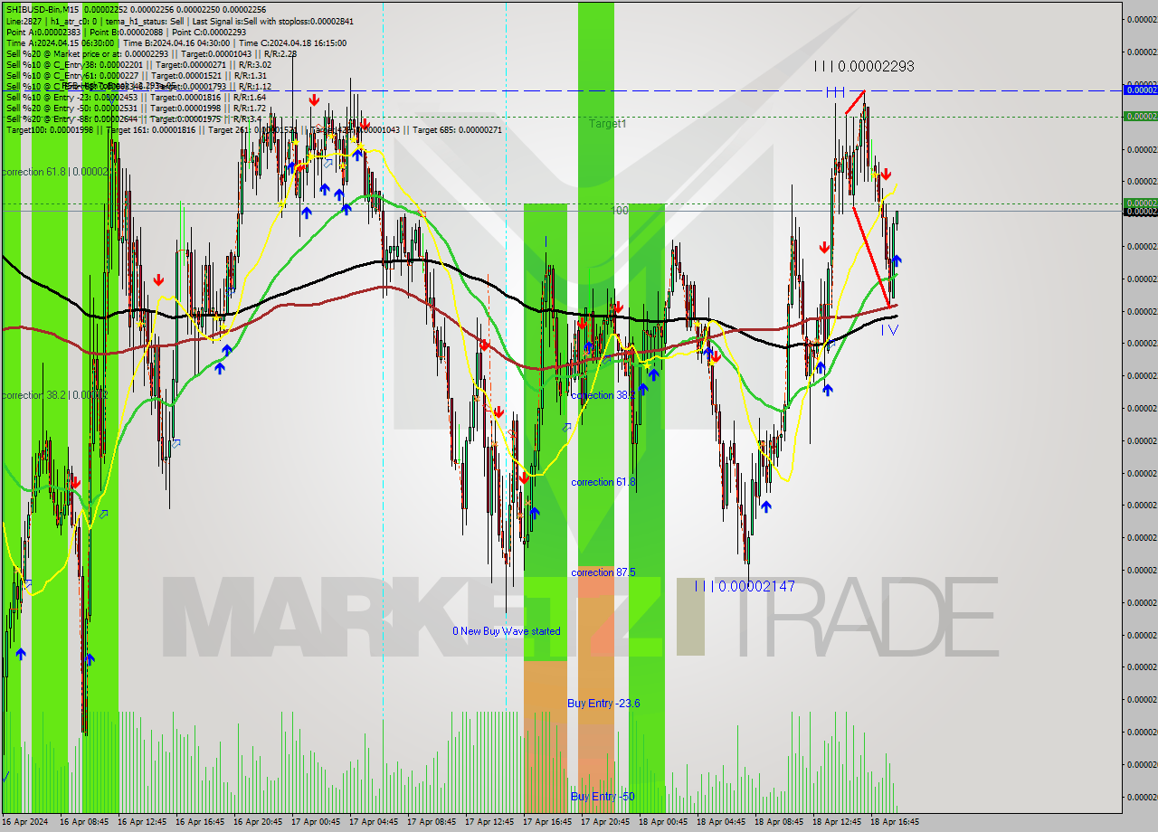 SHIBUSD-Bin M15 Signal