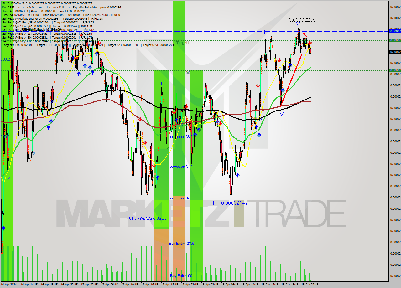 SHIBUSD-Bin M15 Signal