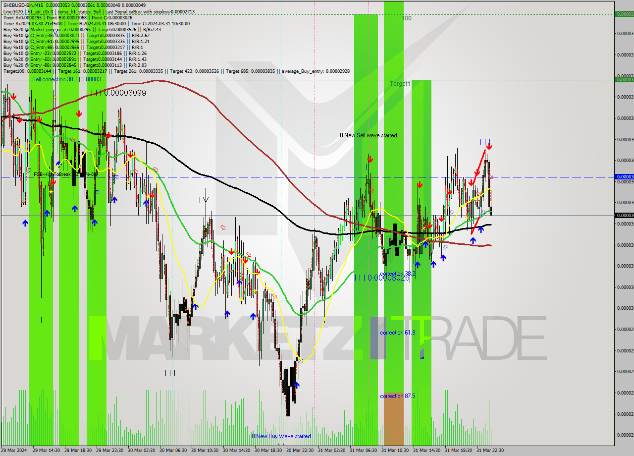 SHIBUSD-Bin M15 Signal